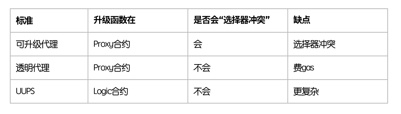 各类个升级合约